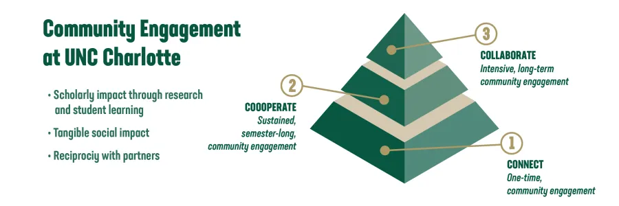 Pyramid infographic showing 3 levels of community engagement: connect, cooperate, collaborate