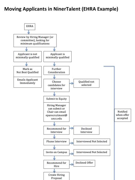 Workflow example from NinerTalent